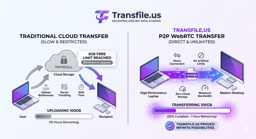 Beyond Limits: Send 100GB+ Files Free with Transfile.us (No Sign-Up)